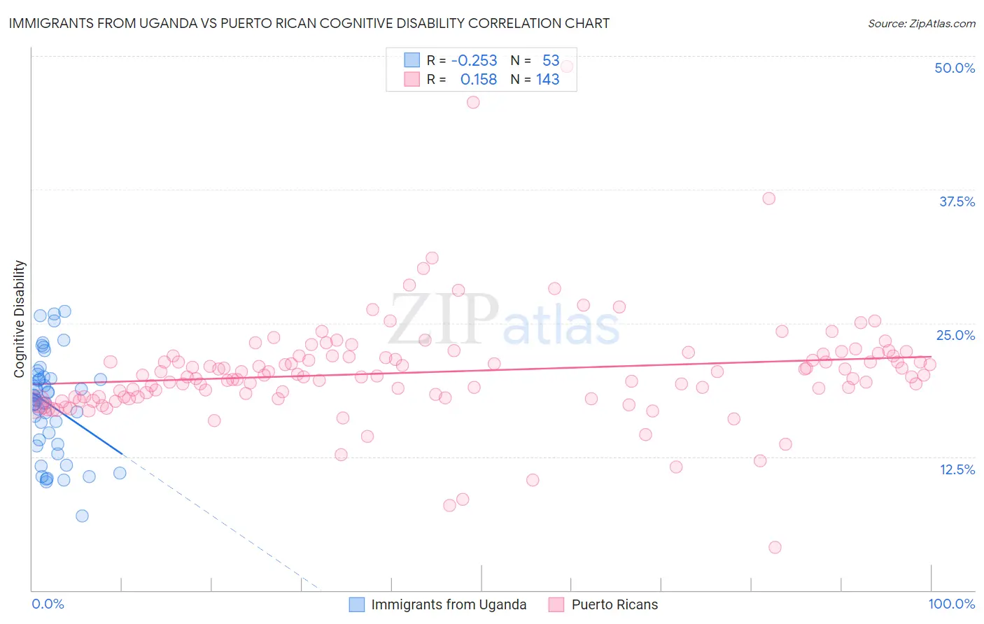 Immigrants from Uganda vs Puerto Rican Cognitive Disability