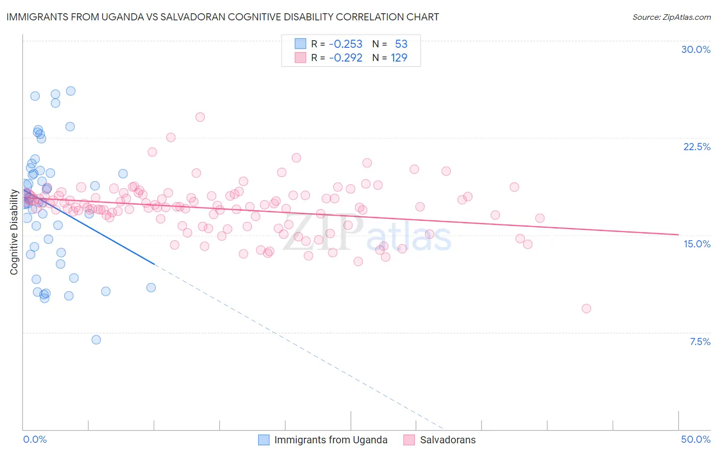 Immigrants from Uganda vs Salvadoran Cognitive Disability