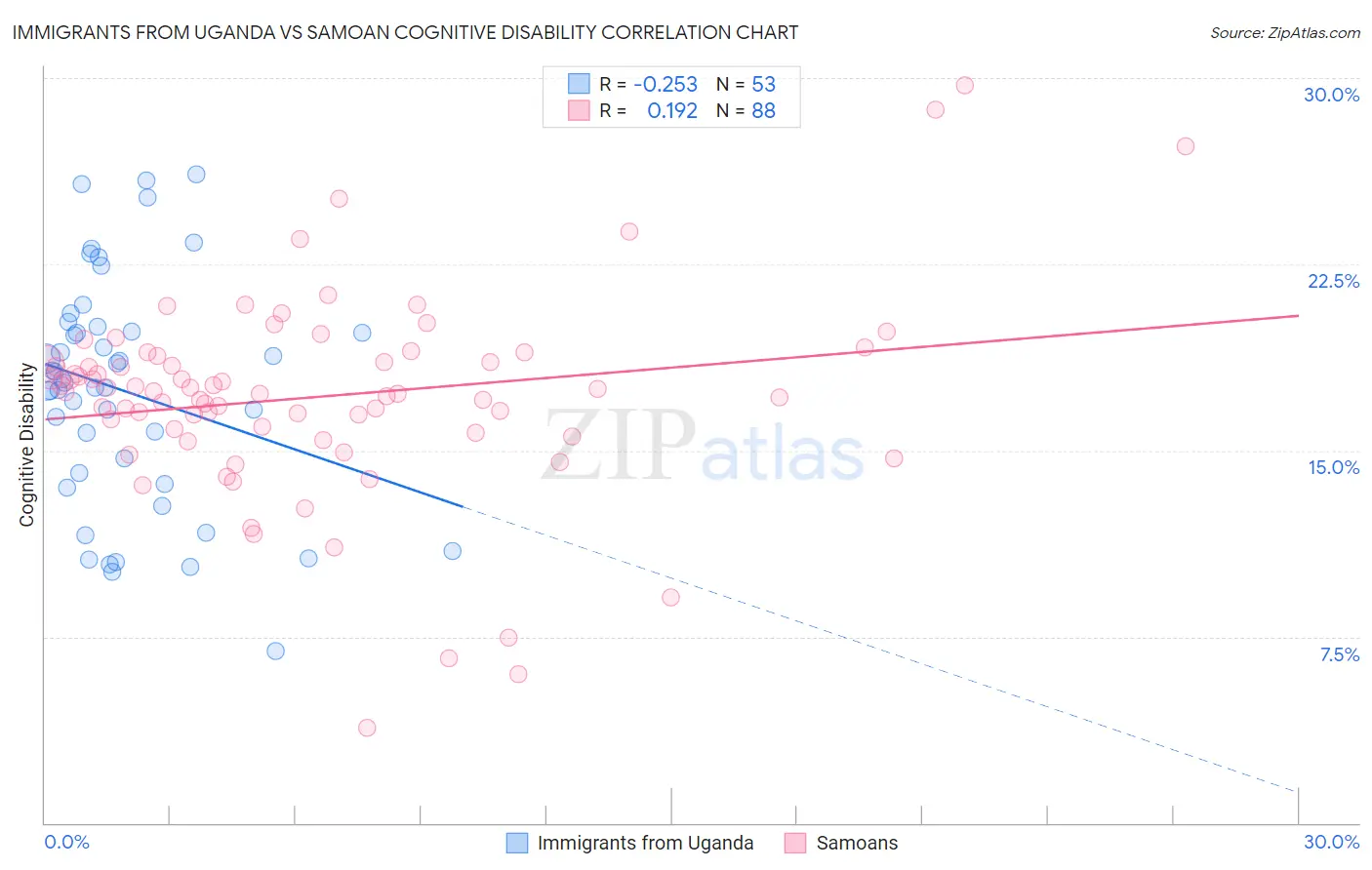 Immigrants from Uganda vs Samoan Cognitive Disability