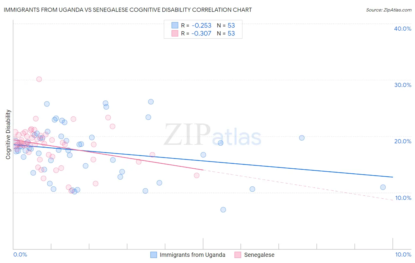 Immigrants from Uganda vs Senegalese Cognitive Disability