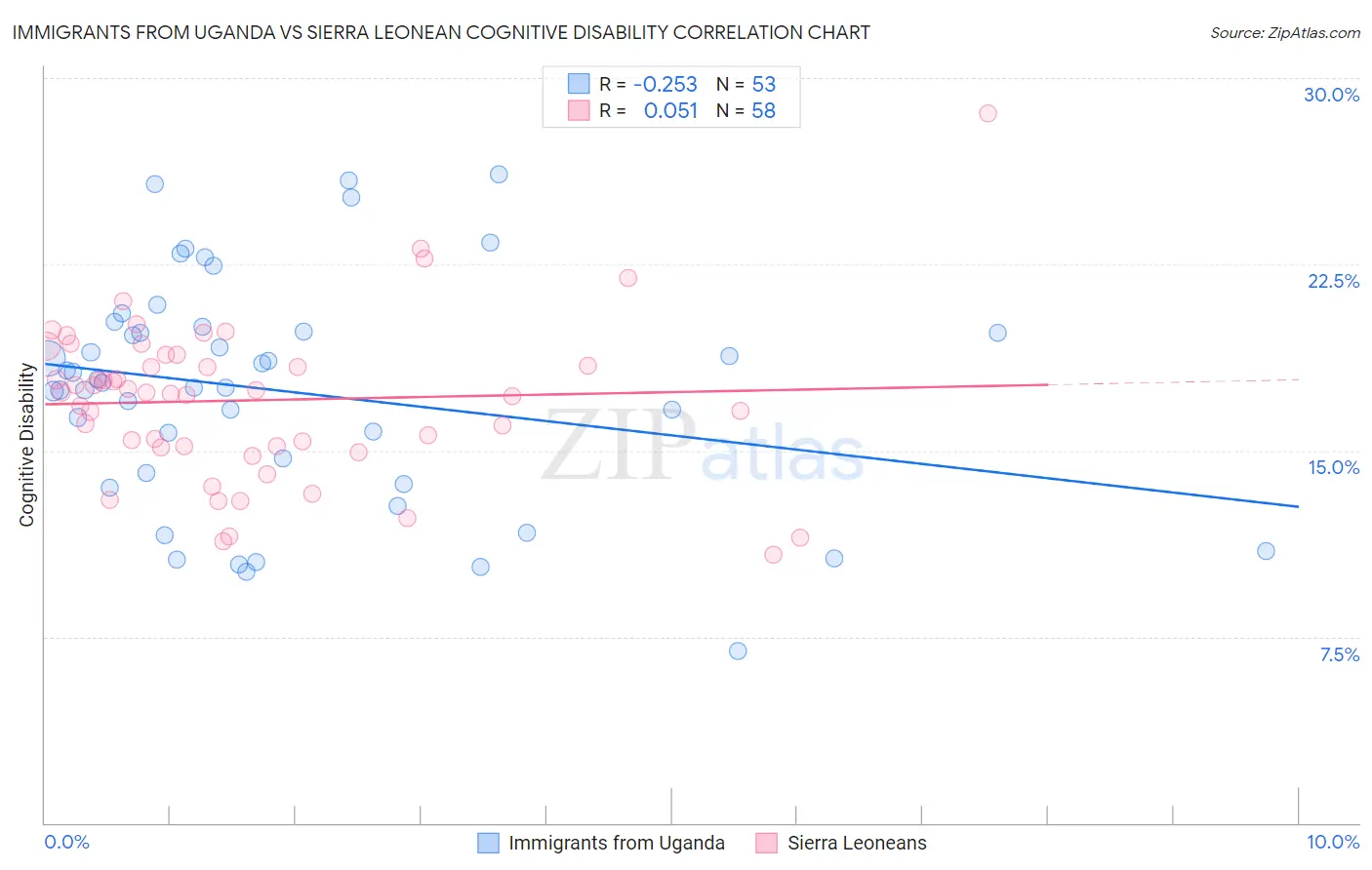 Immigrants from Uganda vs Sierra Leonean Cognitive Disability
