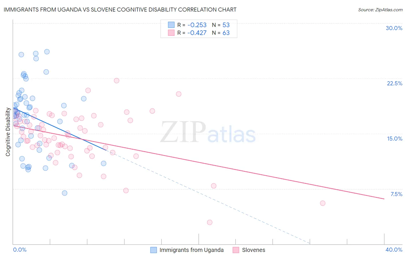 Immigrants from Uganda vs Slovene Cognitive Disability