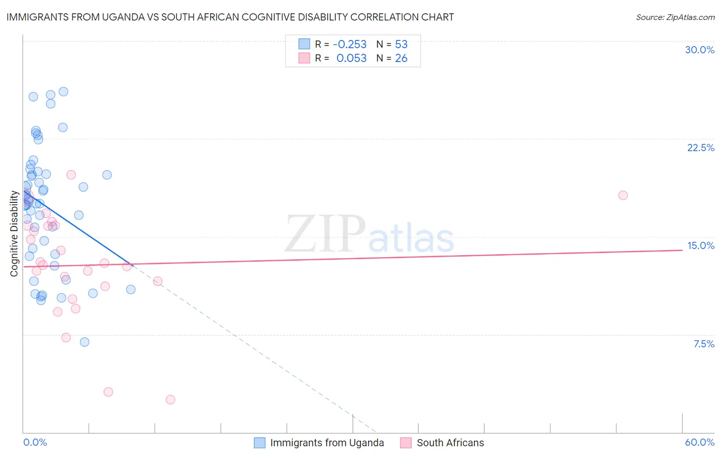 Immigrants from Uganda vs South African Cognitive Disability