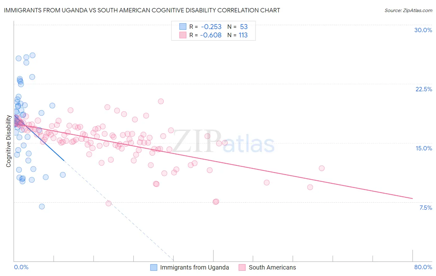 Immigrants from Uganda vs South American Cognitive Disability