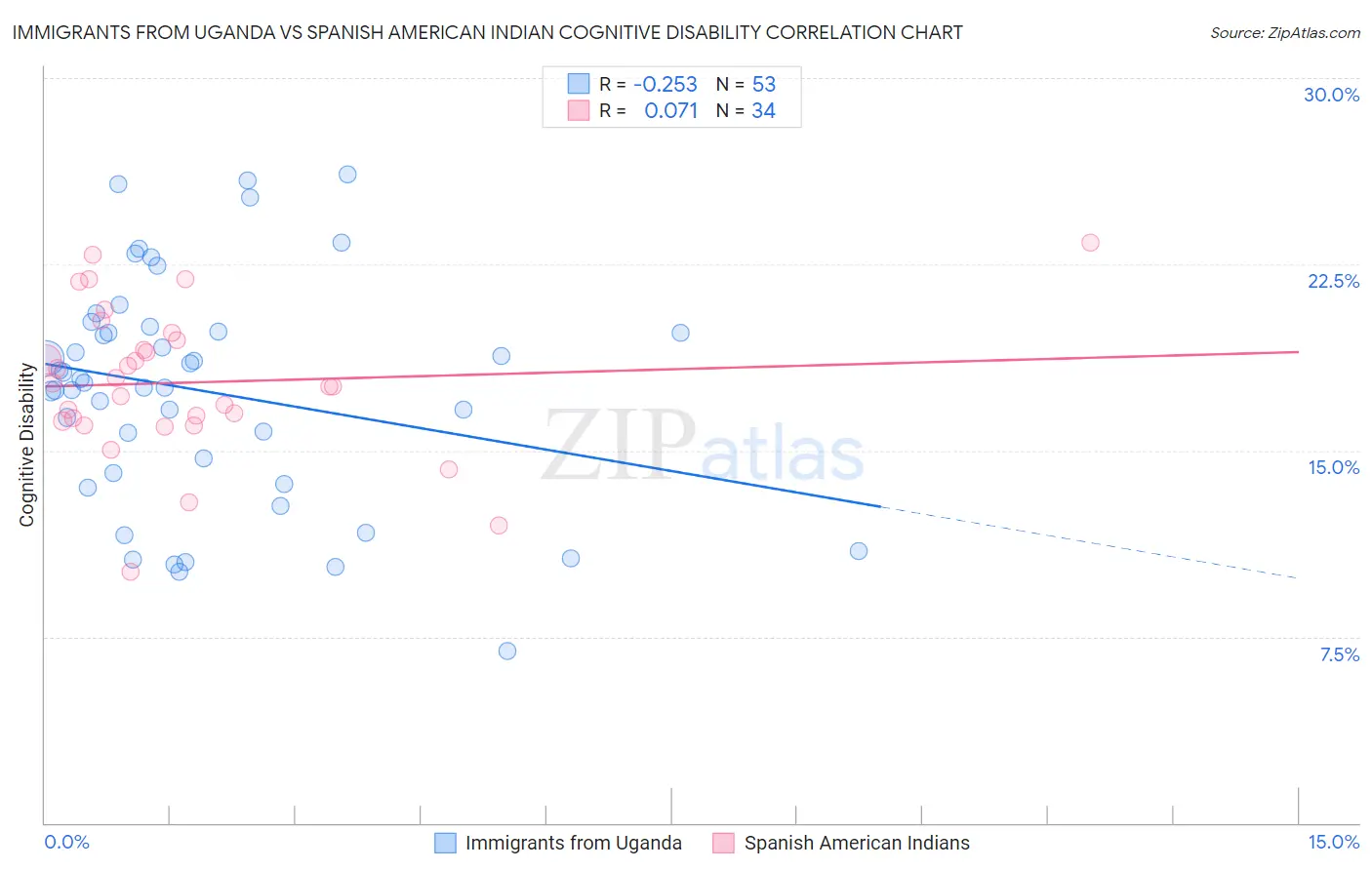 Immigrants from Uganda vs Spanish American Indian Cognitive Disability