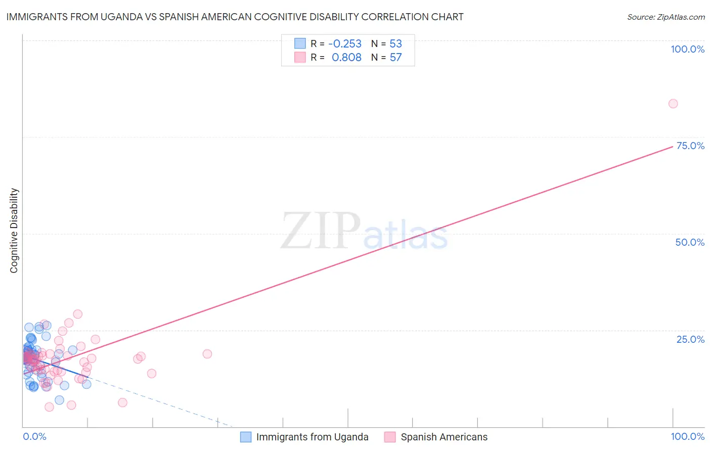 Immigrants from Uganda vs Spanish American Cognitive Disability