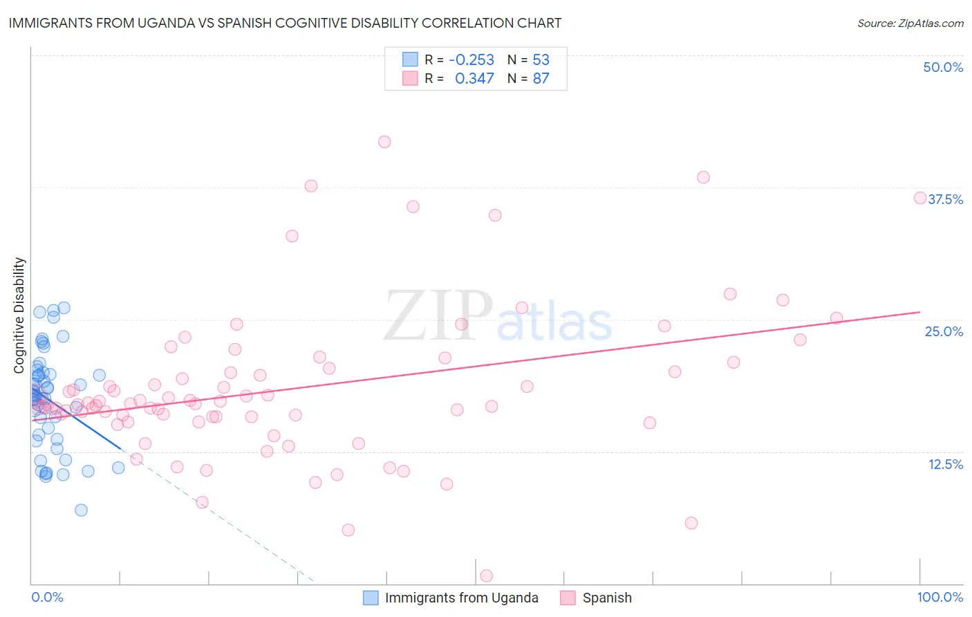 Immigrants from Uganda vs Spanish Cognitive Disability