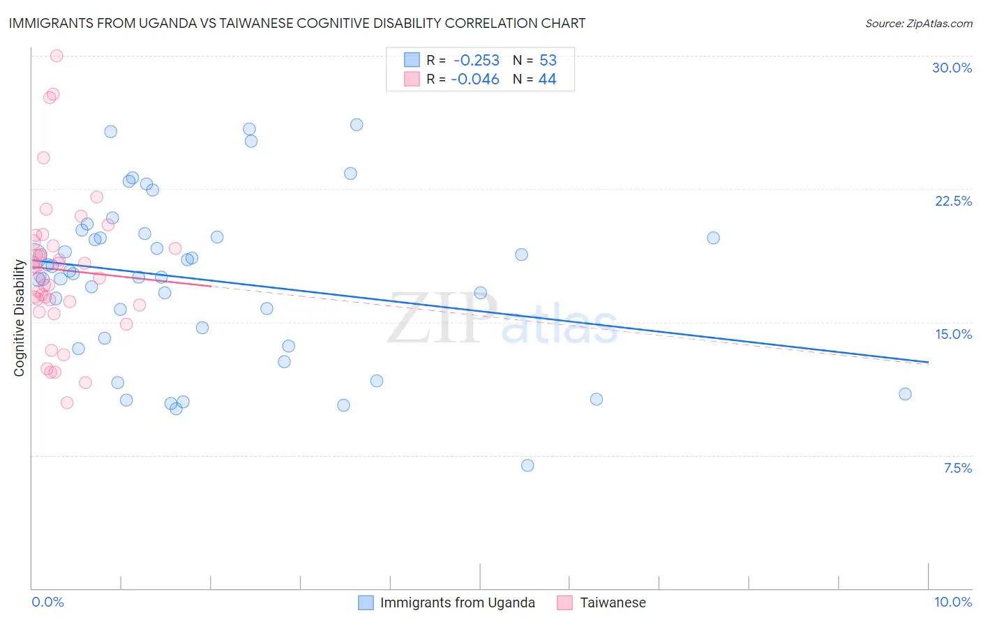 Immigrants from Uganda vs Taiwanese Cognitive Disability