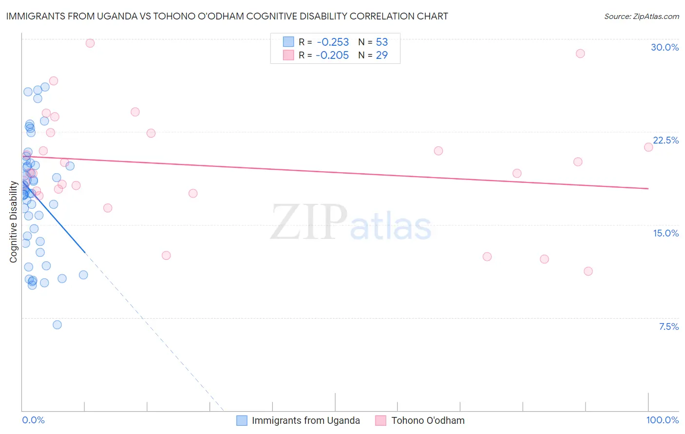 Immigrants from Uganda vs Tohono O'odham Cognitive Disability