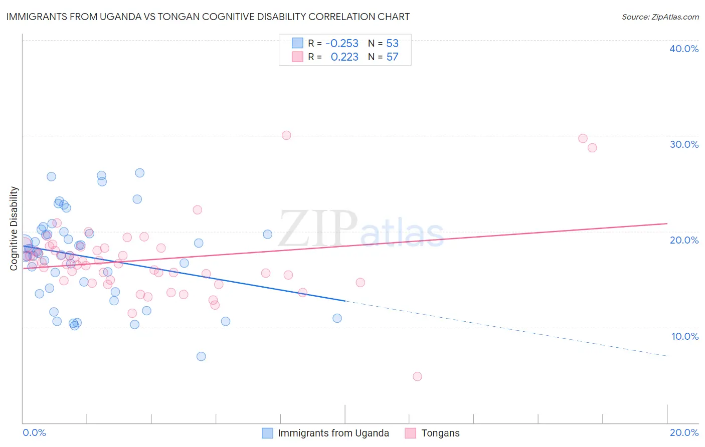 Immigrants from Uganda vs Tongan Cognitive Disability