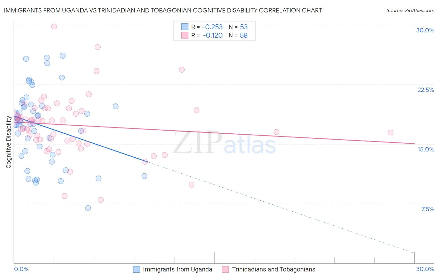 Immigrants from Uganda vs Trinidadian and Tobagonian Cognitive Disability