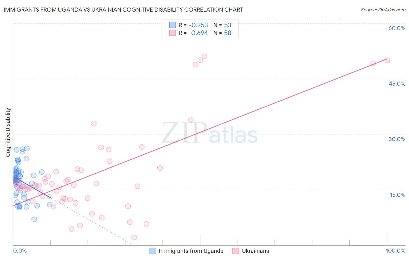 Immigrants from Uganda vs Ukrainian Cognitive Disability