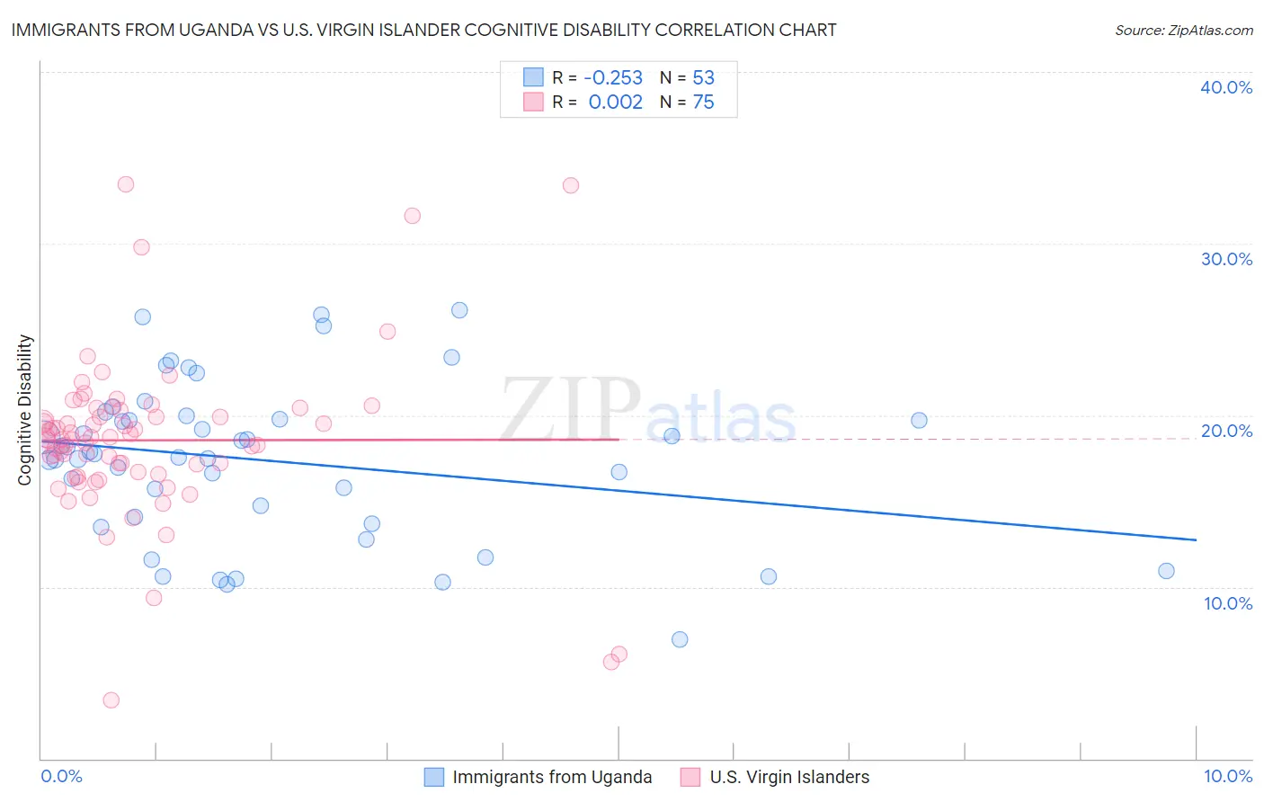 Immigrants from Uganda vs U.S. Virgin Islander Cognitive Disability