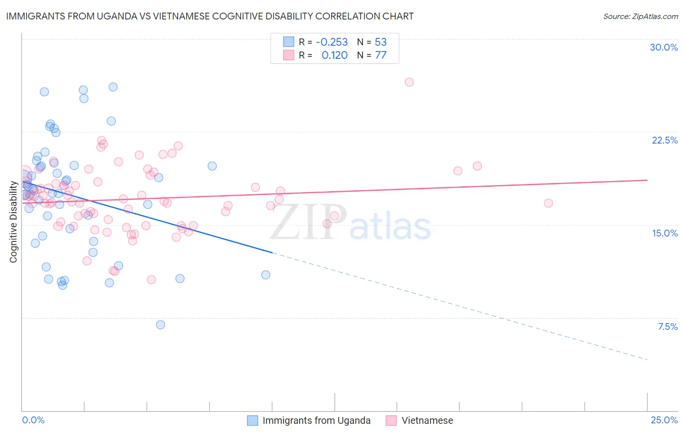 Immigrants from Uganda vs Vietnamese Cognitive Disability