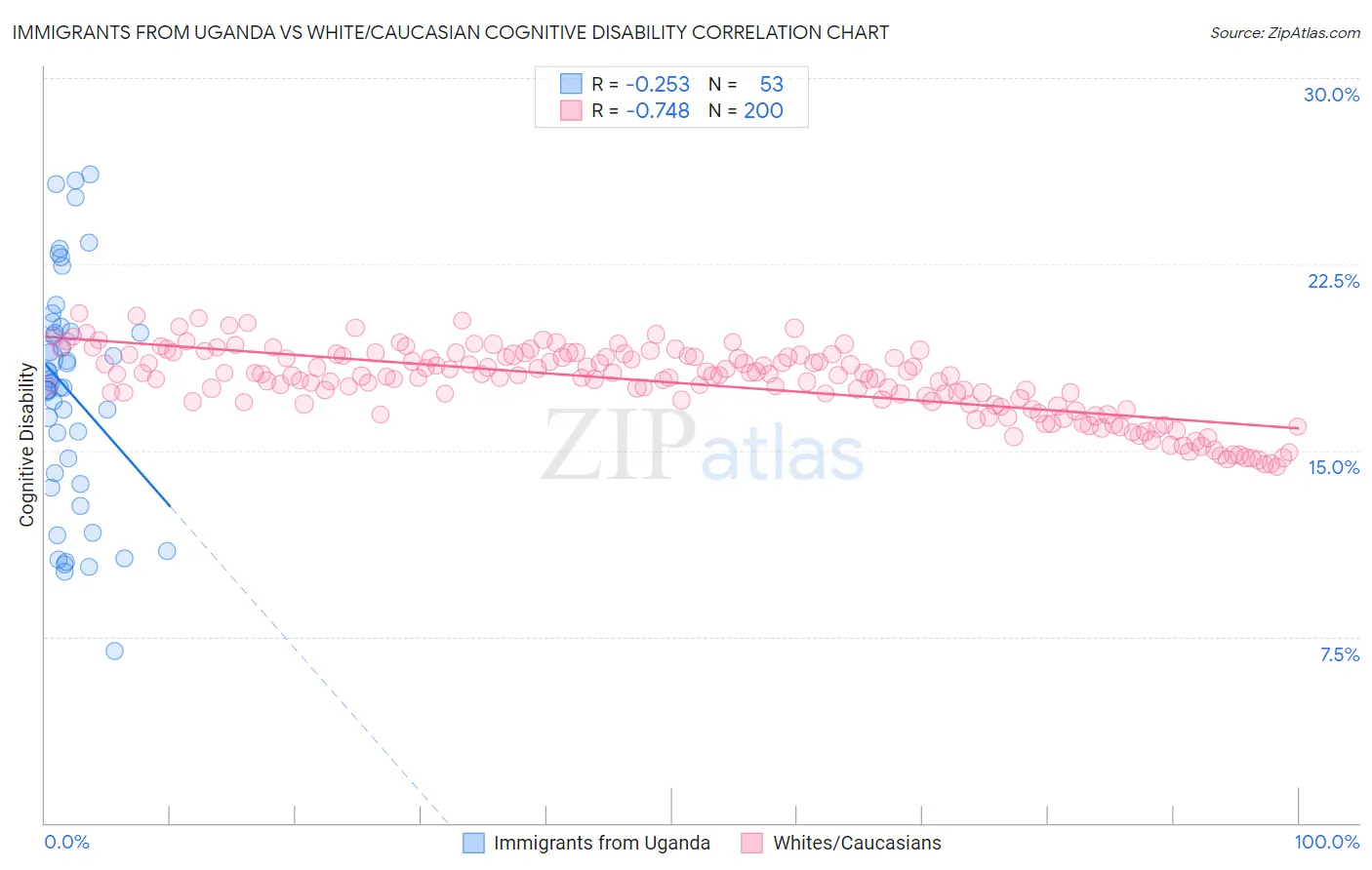 Immigrants from Uganda vs White/Caucasian Cognitive Disability