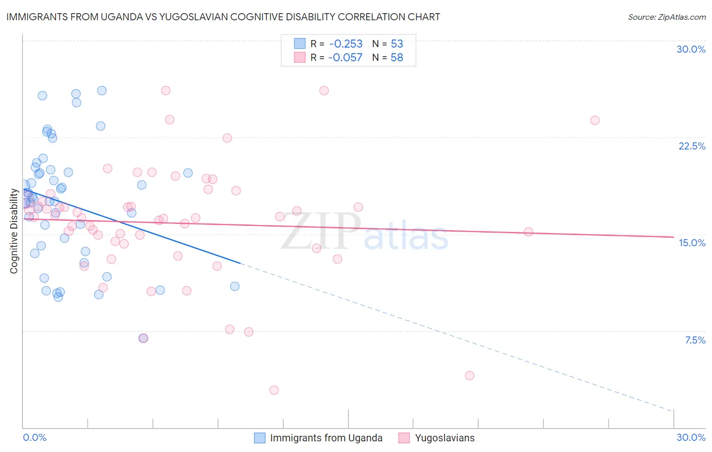 Immigrants from Uganda vs Yugoslavian Cognitive Disability