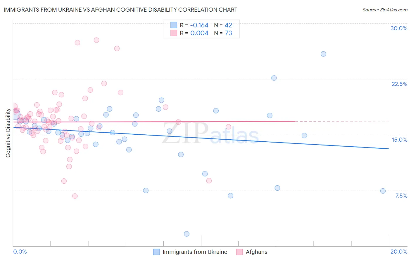 Immigrants from Ukraine vs Afghan Cognitive Disability