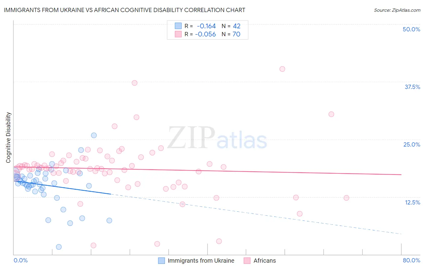 Immigrants from Ukraine vs African Cognitive Disability