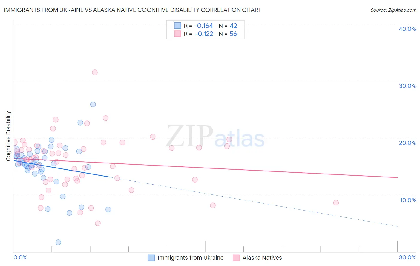 Immigrants from Ukraine vs Alaska Native Cognitive Disability