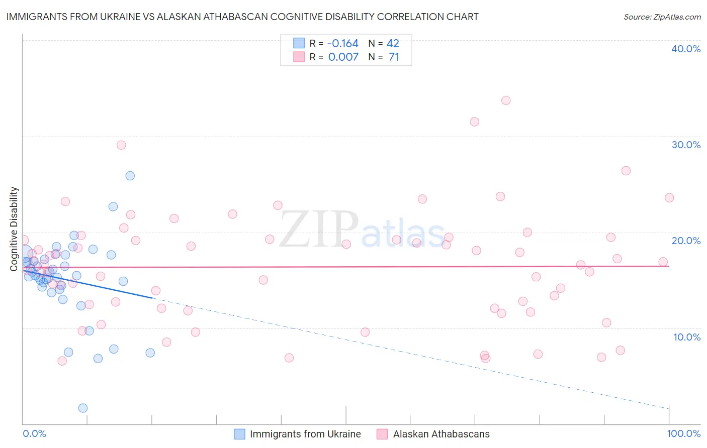 Immigrants from Ukraine vs Alaskan Athabascan Cognitive Disability