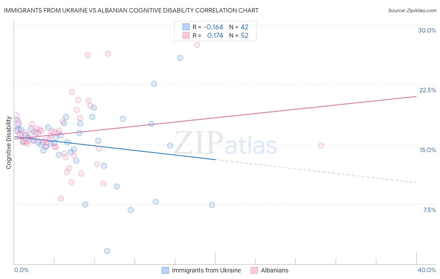 Immigrants from Ukraine vs Albanian Cognitive Disability