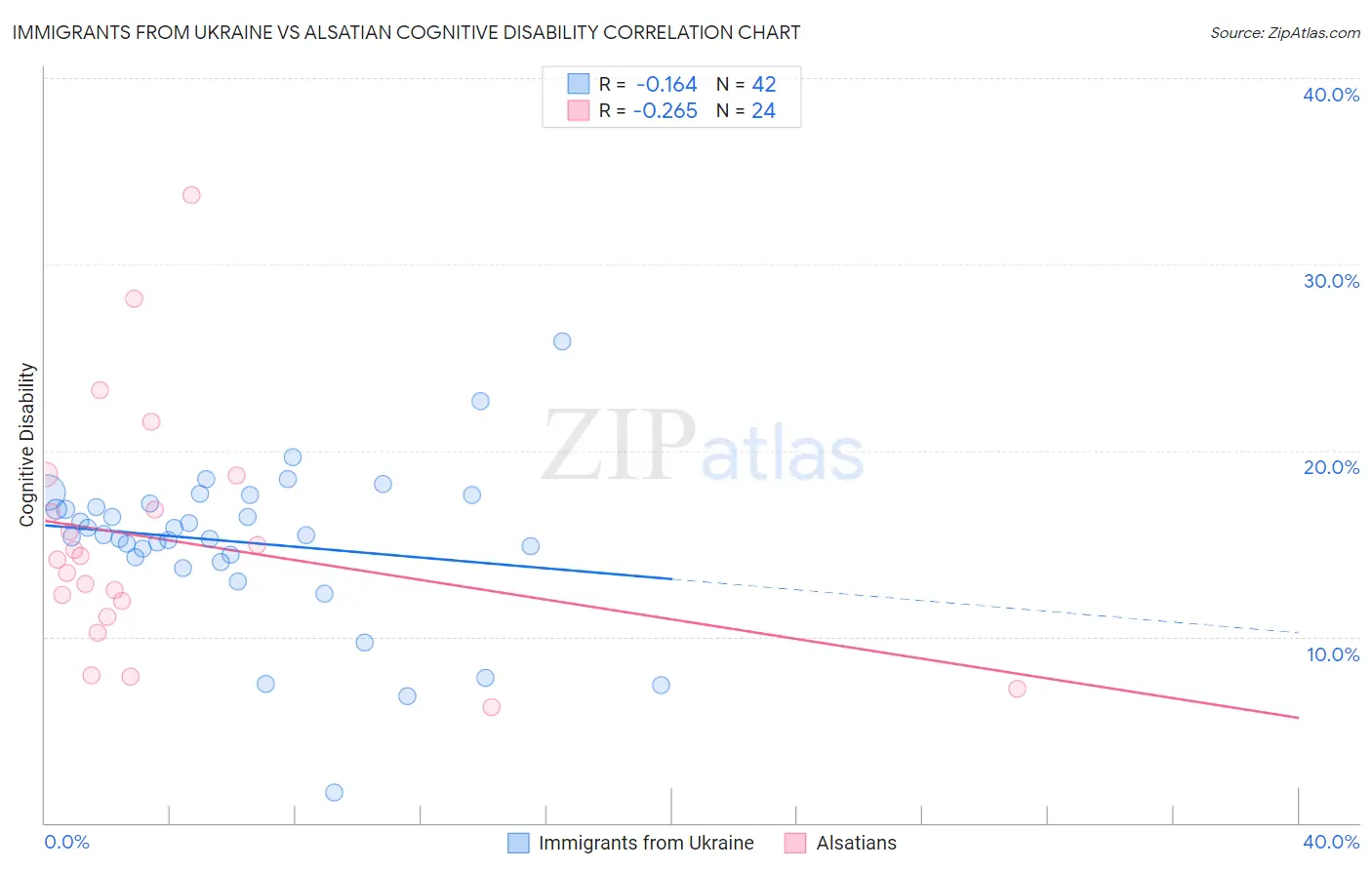 Immigrants from Ukraine vs Alsatian Cognitive Disability