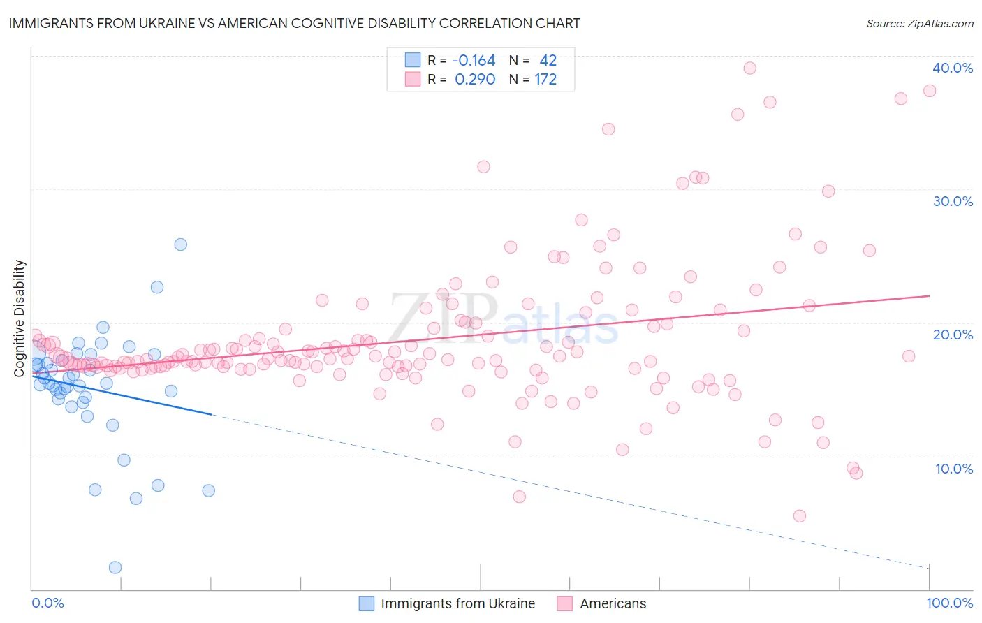 Immigrants from Ukraine vs American Cognitive Disability