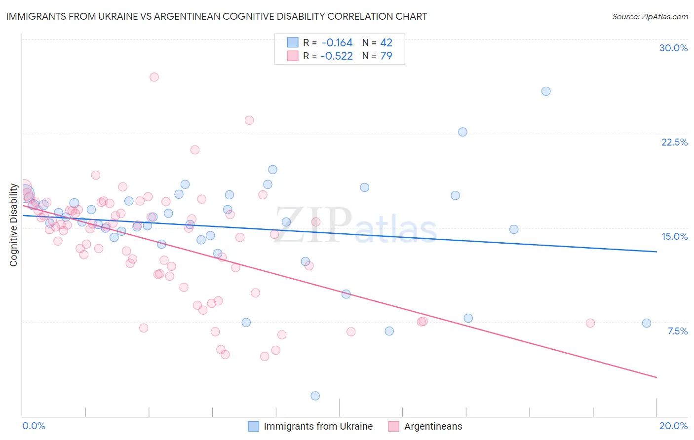 Immigrants from Ukraine vs Argentinean Cognitive Disability