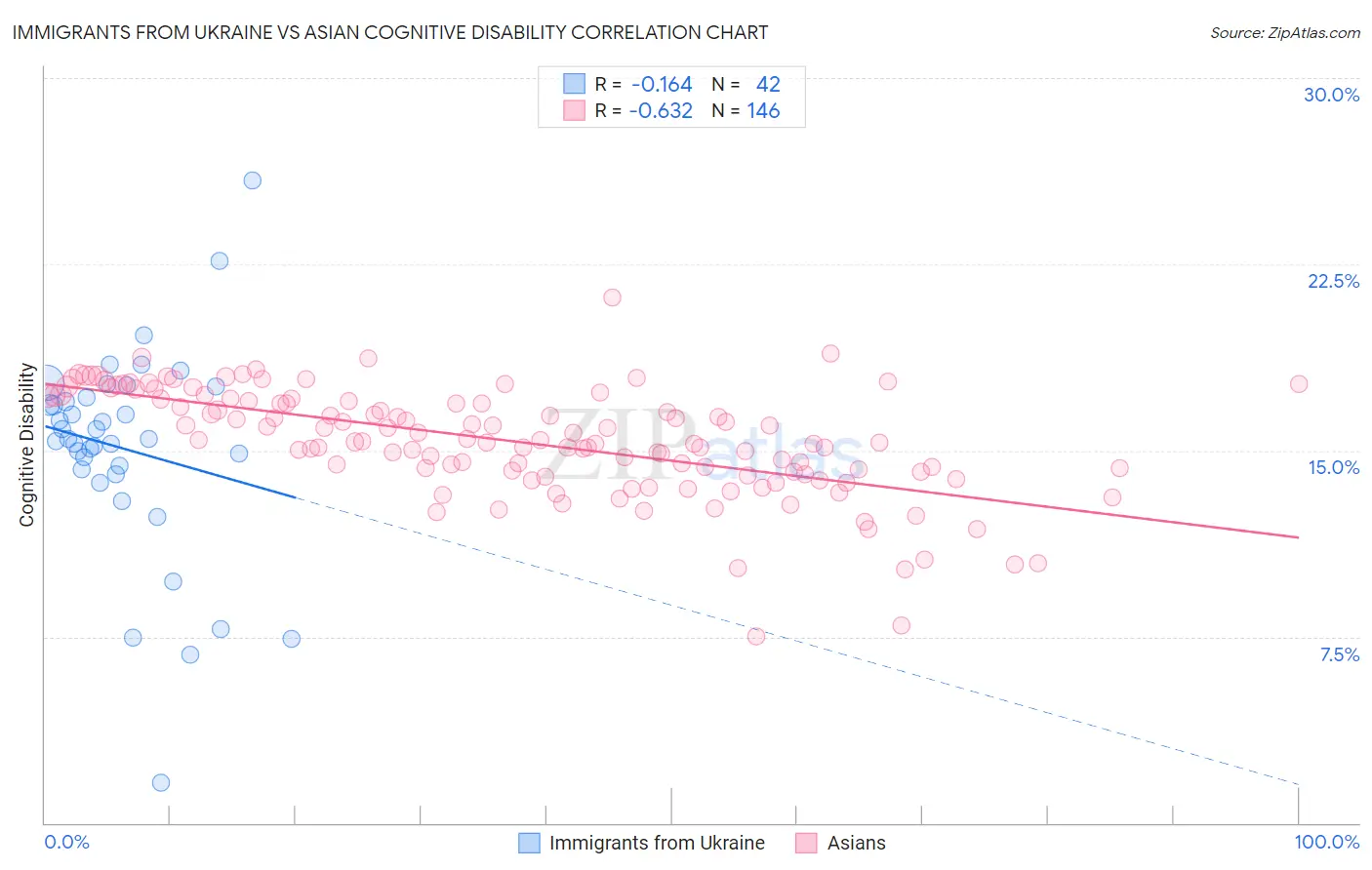 Immigrants from Ukraine vs Asian Cognitive Disability