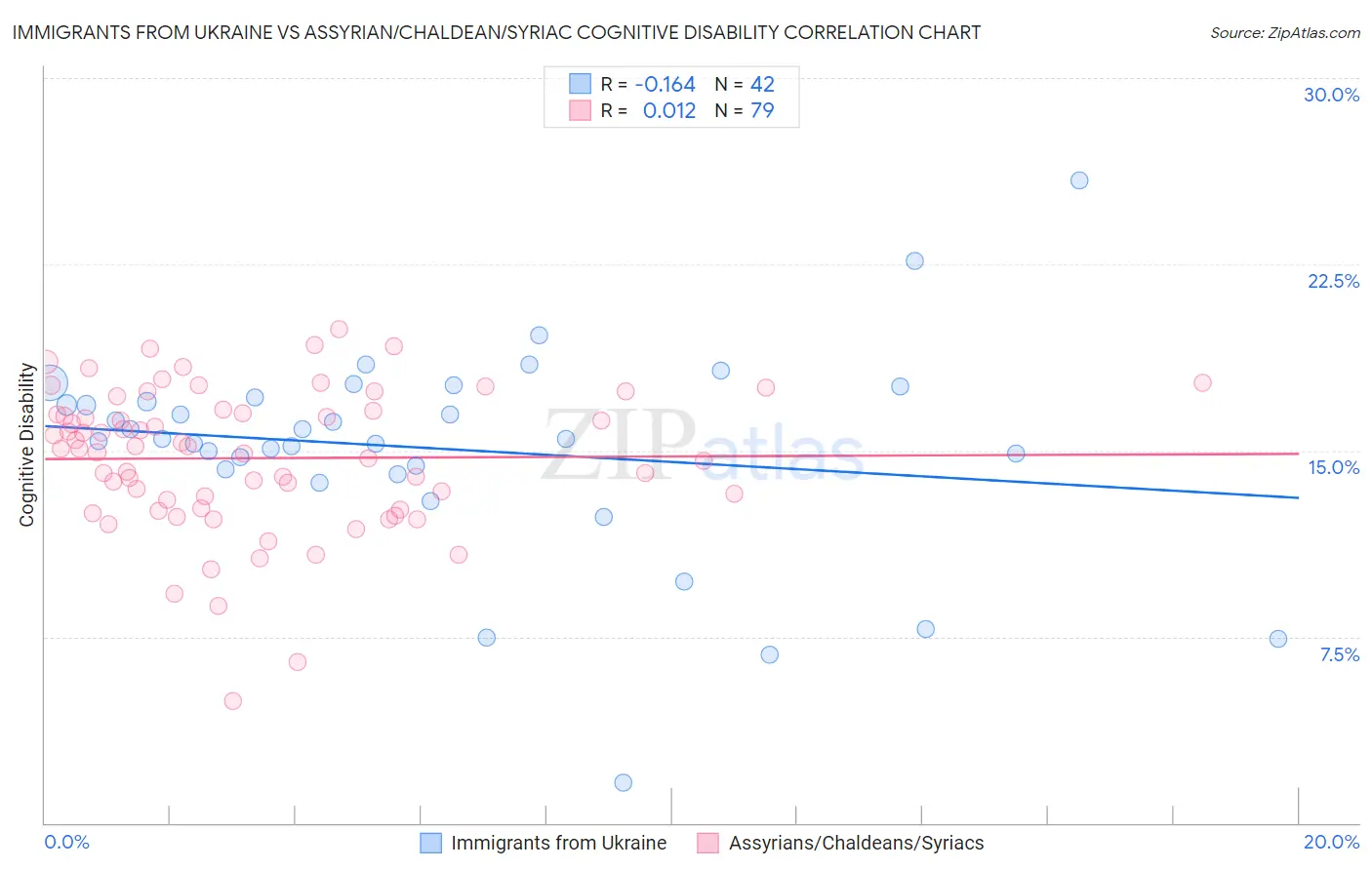 Immigrants from Ukraine vs Assyrian/Chaldean/Syriac Cognitive Disability