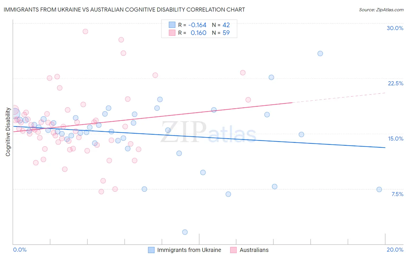 Immigrants from Ukraine vs Australian Cognitive Disability