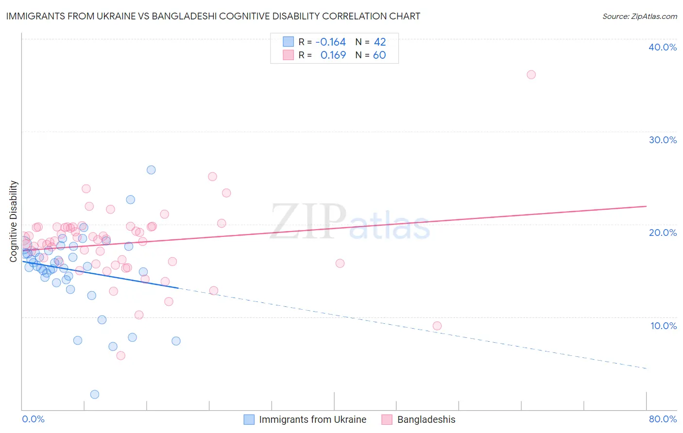 Immigrants from Ukraine vs Bangladeshi Cognitive Disability