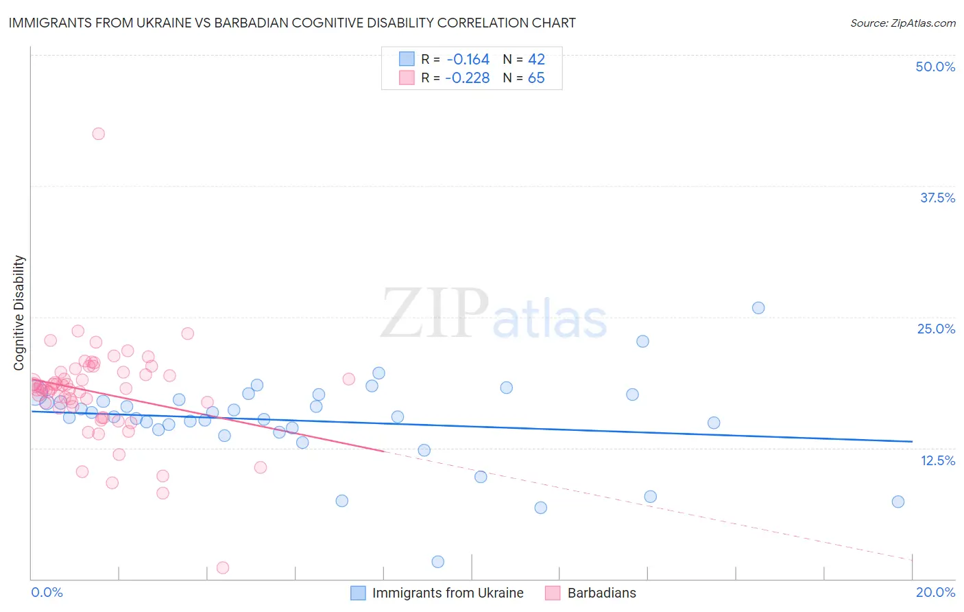 Immigrants from Ukraine vs Barbadian Cognitive Disability