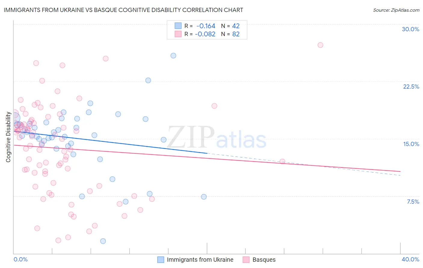 Immigrants from Ukraine vs Basque Cognitive Disability