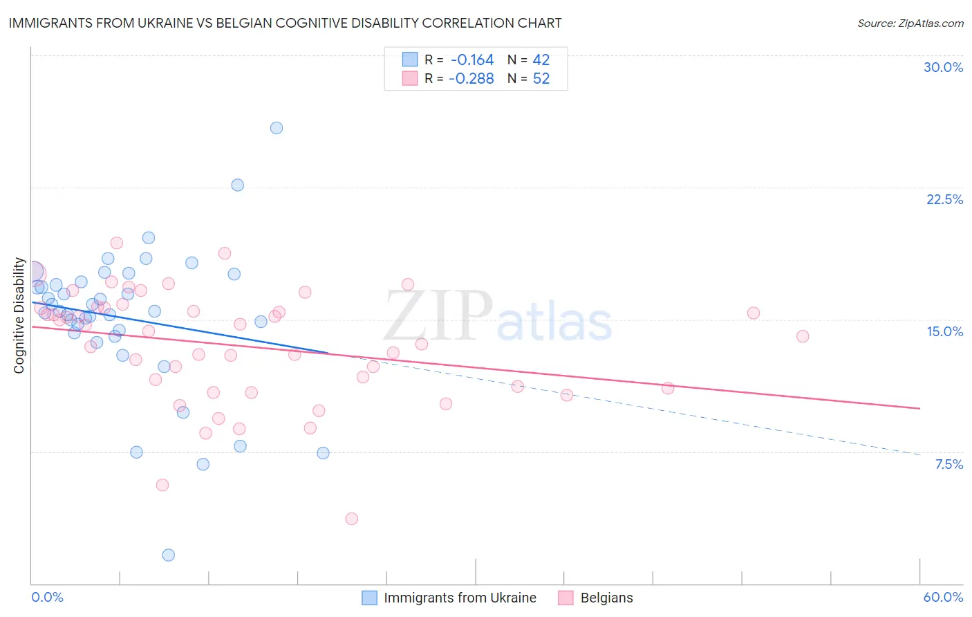 Immigrants from Ukraine vs Belgian Cognitive Disability