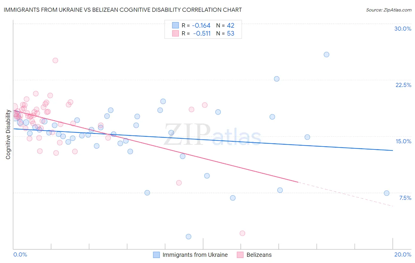 Immigrants from Ukraine vs Belizean Cognitive Disability