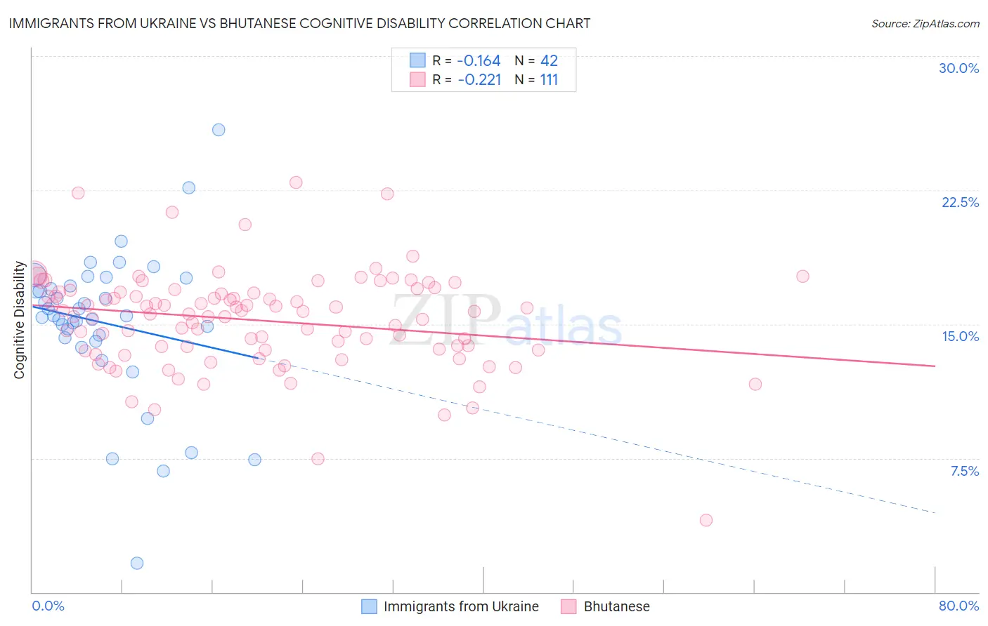 Immigrants from Ukraine vs Bhutanese Cognitive Disability