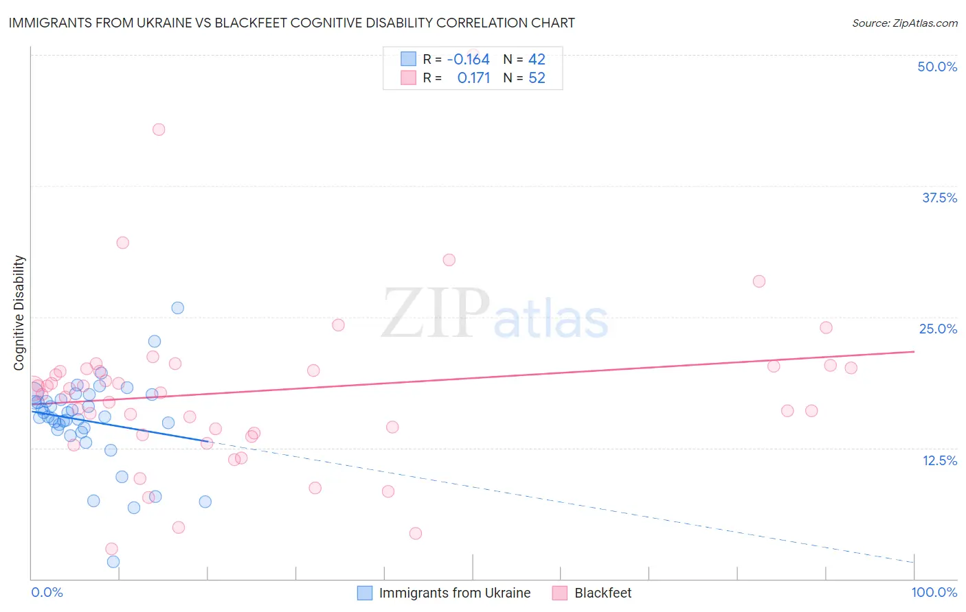 Immigrants from Ukraine vs Blackfeet Cognitive Disability