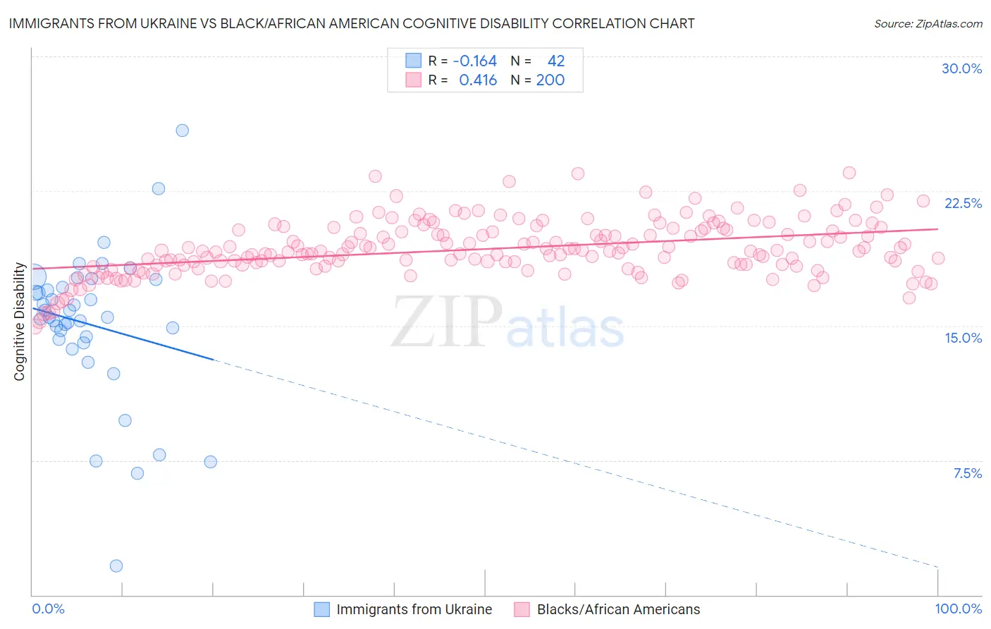 Immigrants from Ukraine vs Black/African American Cognitive Disability