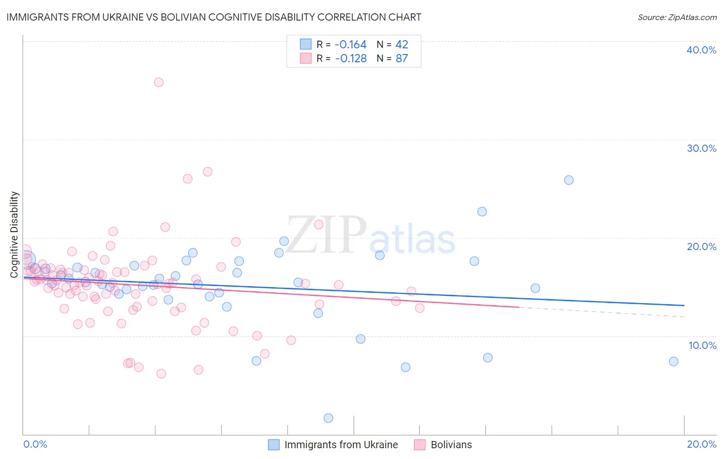 Immigrants from Ukraine vs Bolivian Cognitive Disability