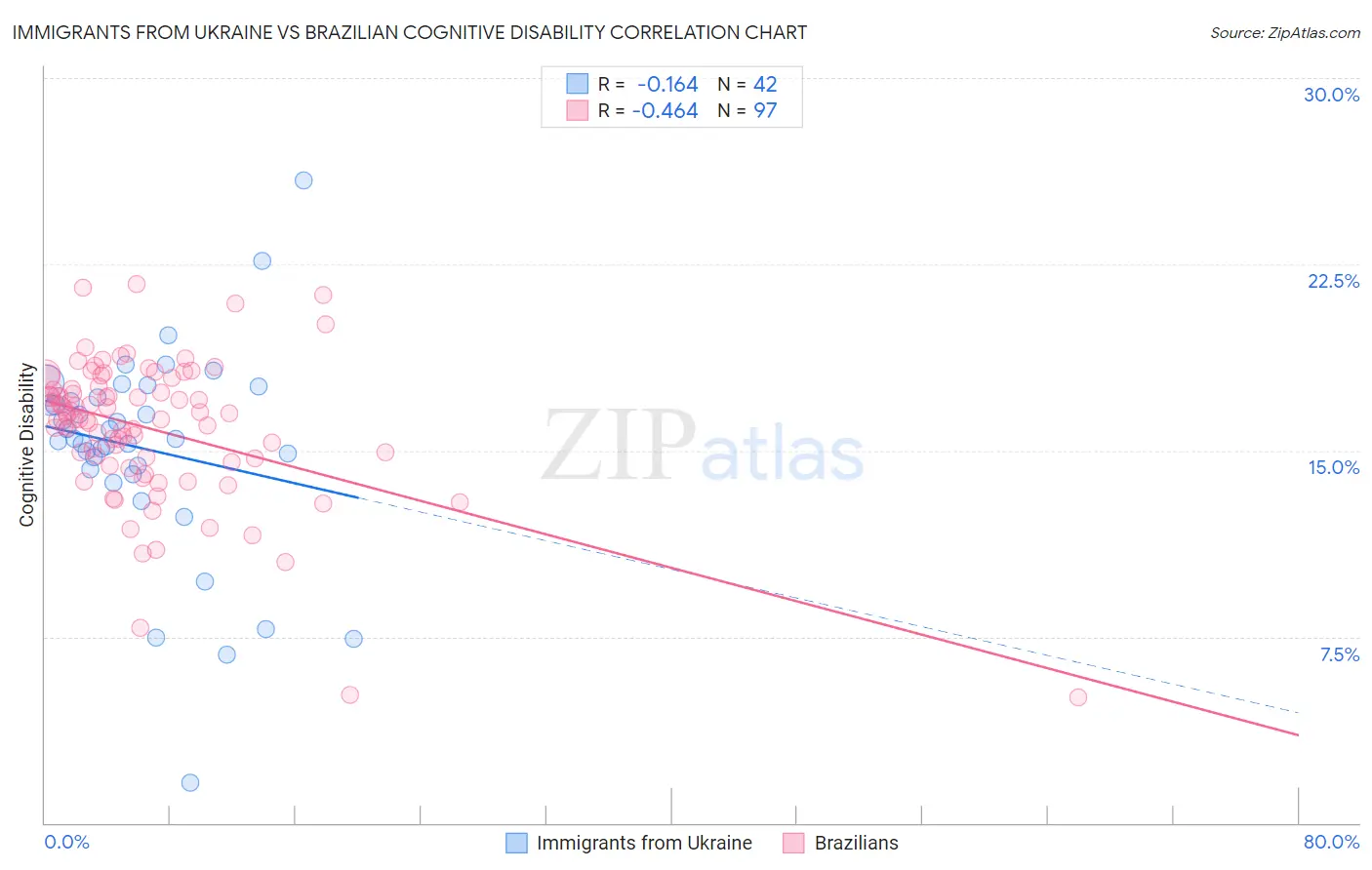 Immigrants from Ukraine vs Brazilian Cognitive Disability