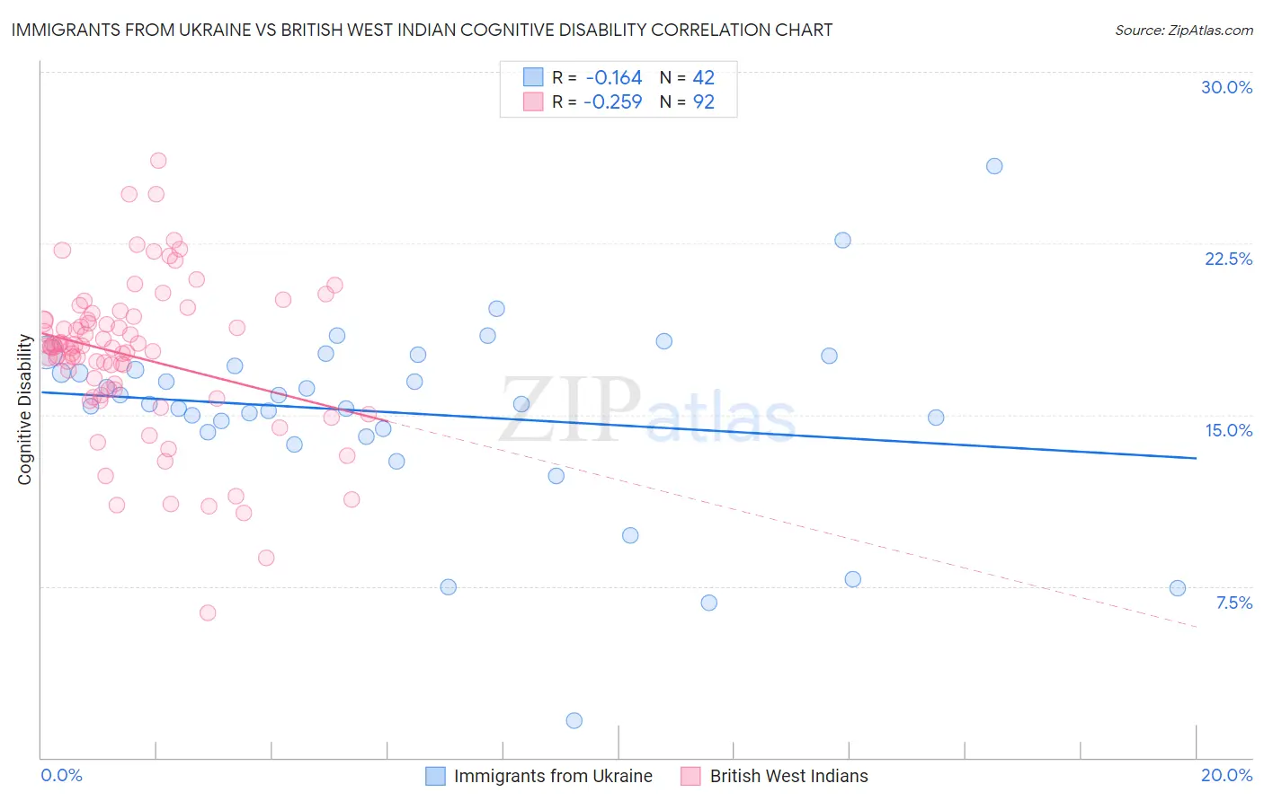 Immigrants from Ukraine vs British West Indian Cognitive Disability