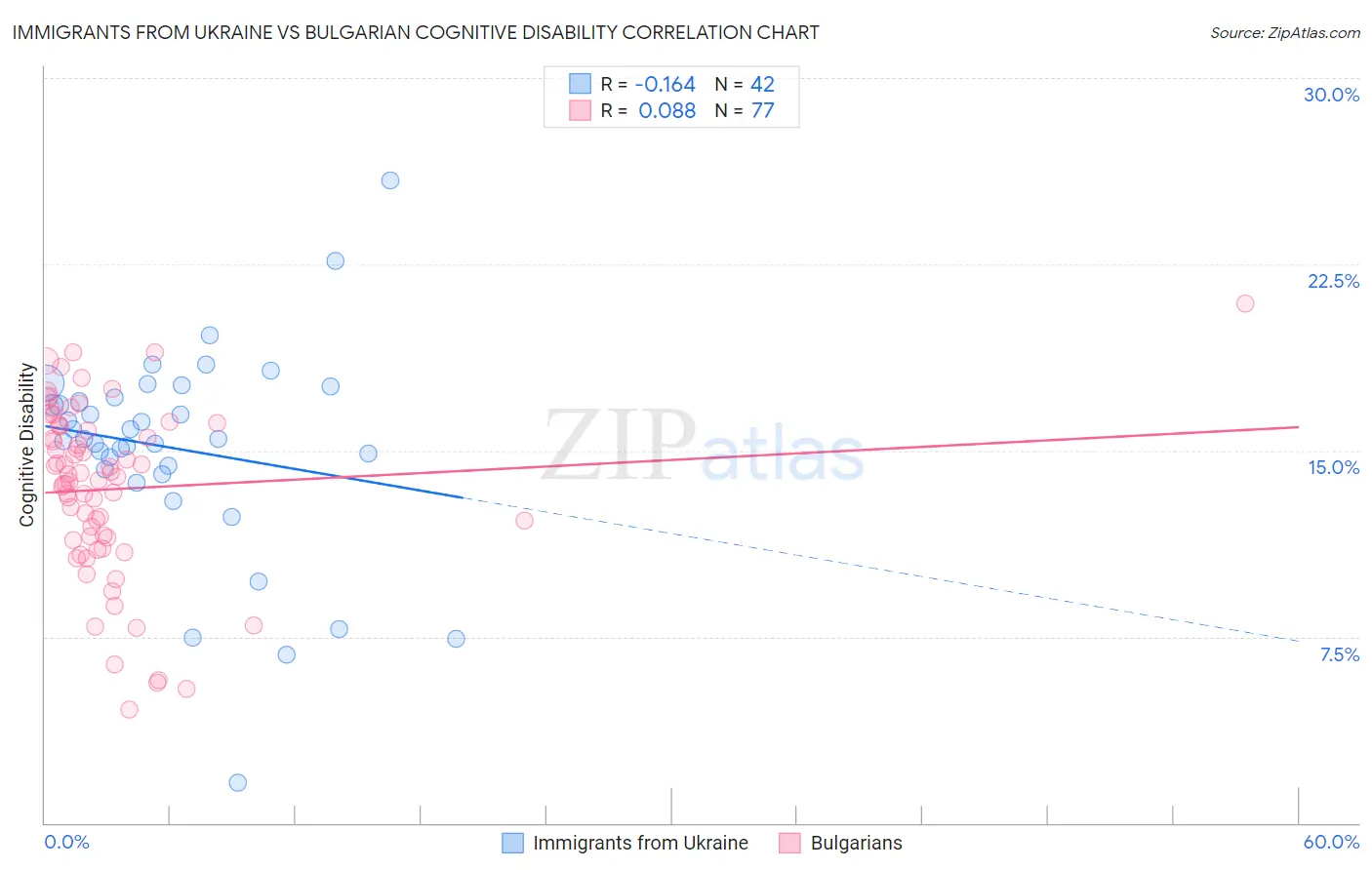 Immigrants from Ukraine vs Bulgarian Cognitive Disability