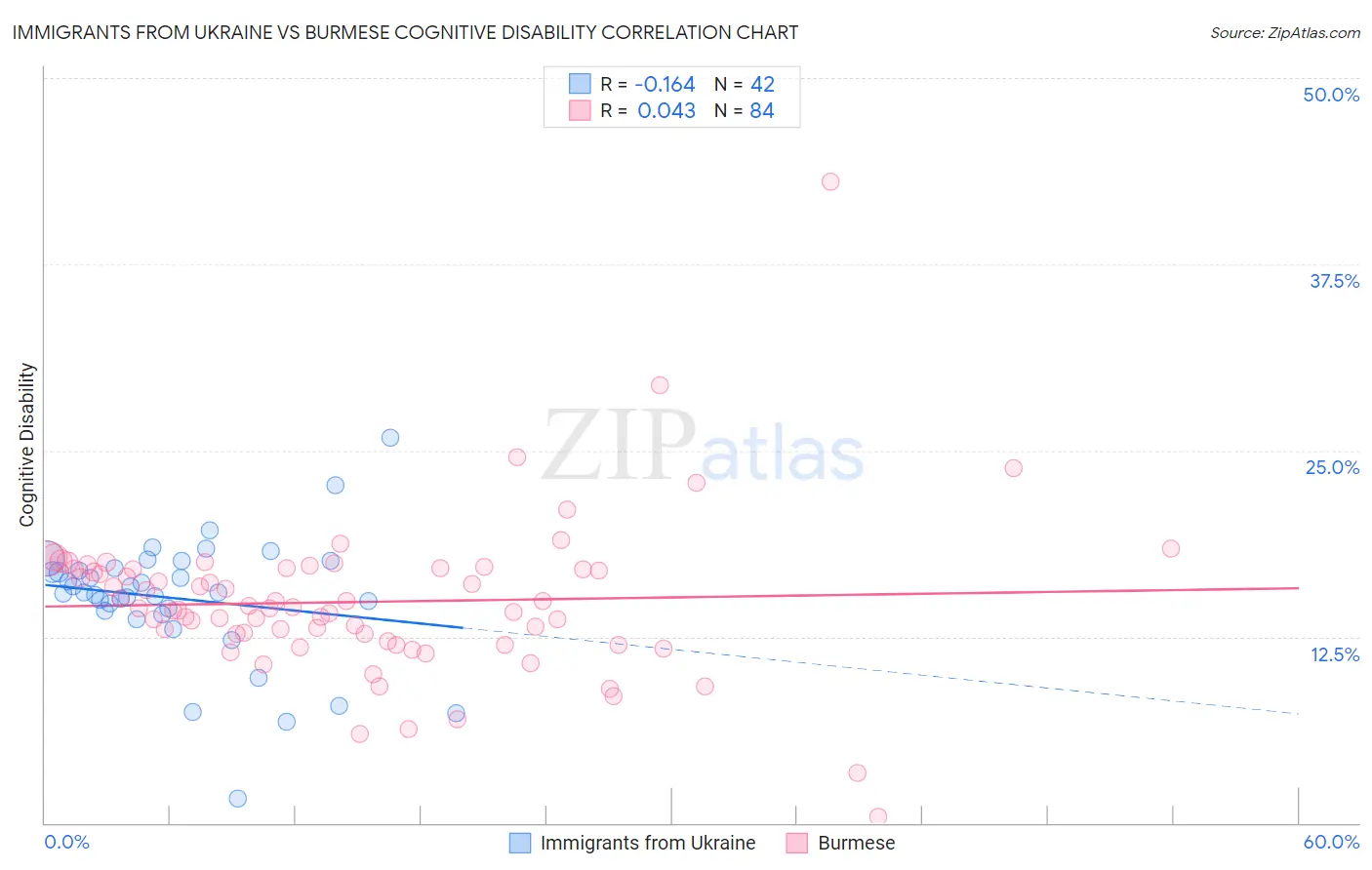 Immigrants from Ukraine vs Burmese Cognitive Disability