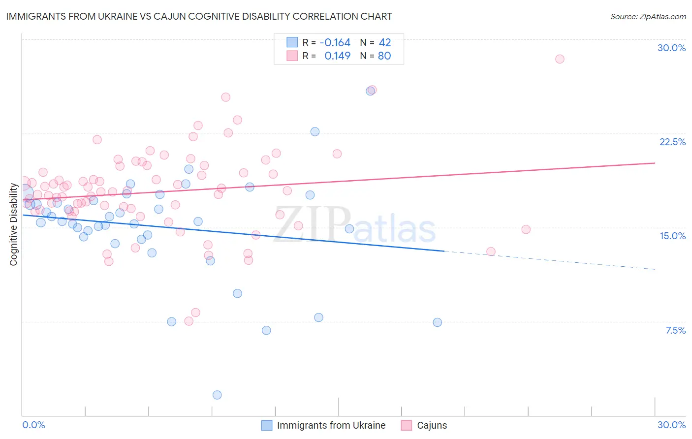 Immigrants from Ukraine vs Cajun Cognitive Disability