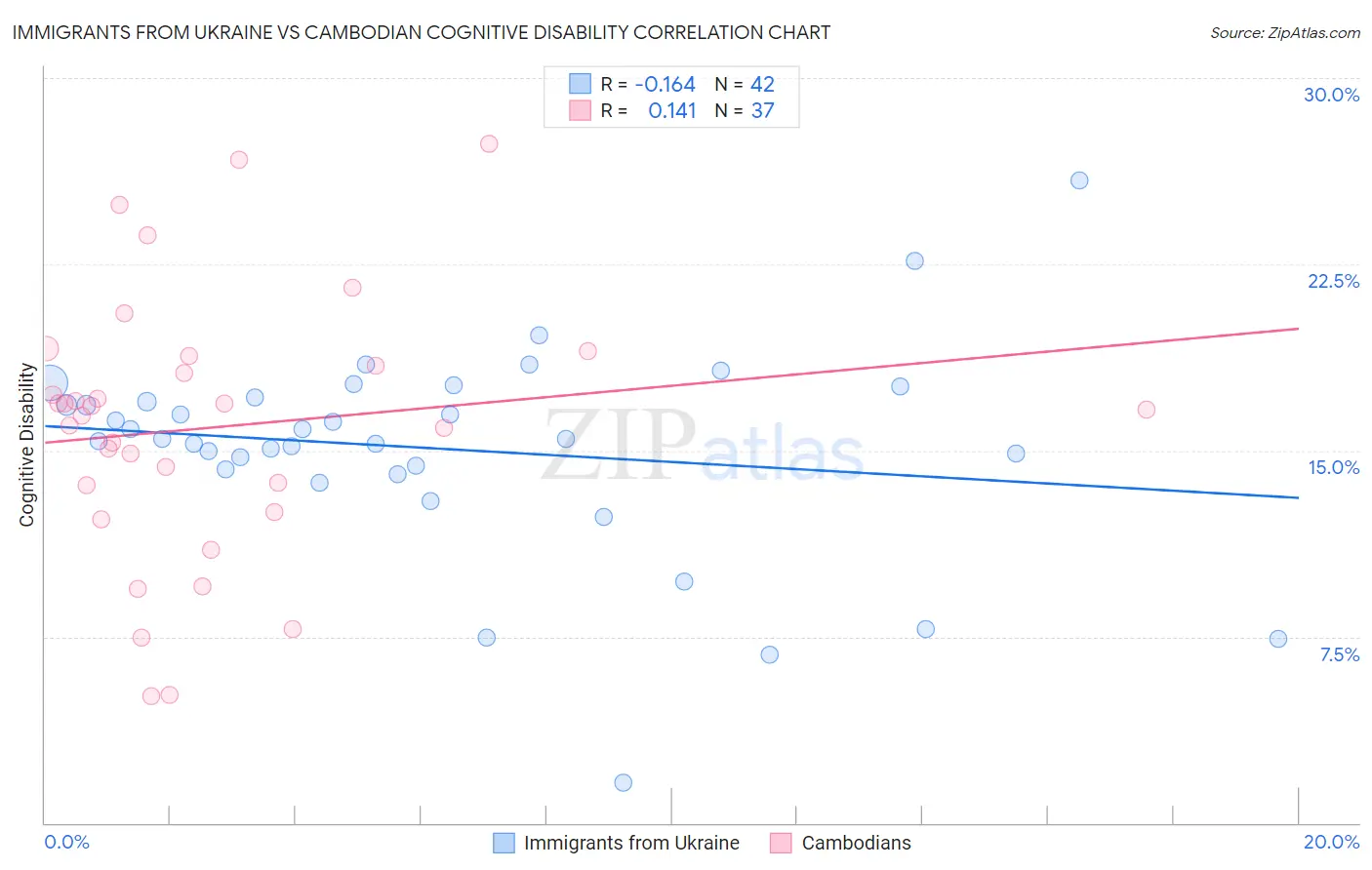 Immigrants from Ukraine vs Cambodian Cognitive Disability