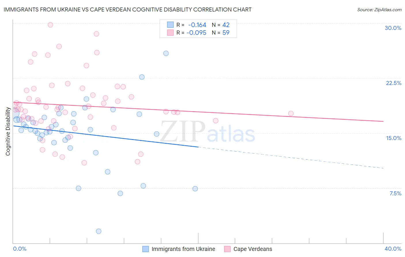 Immigrants from Ukraine vs Cape Verdean Cognitive Disability