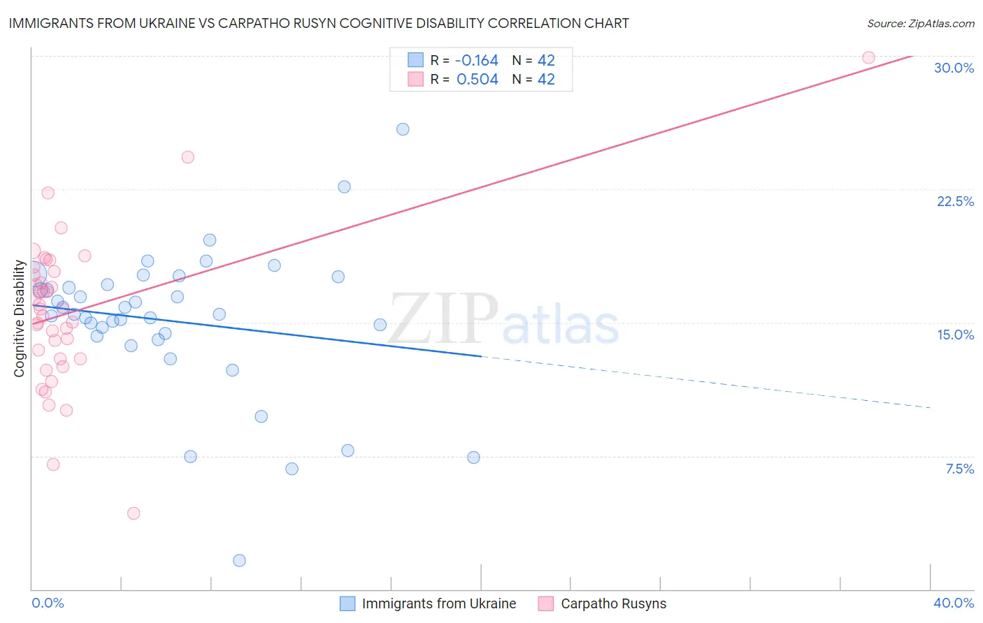 Immigrants from Ukraine vs Carpatho Rusyn Cognitive Disability