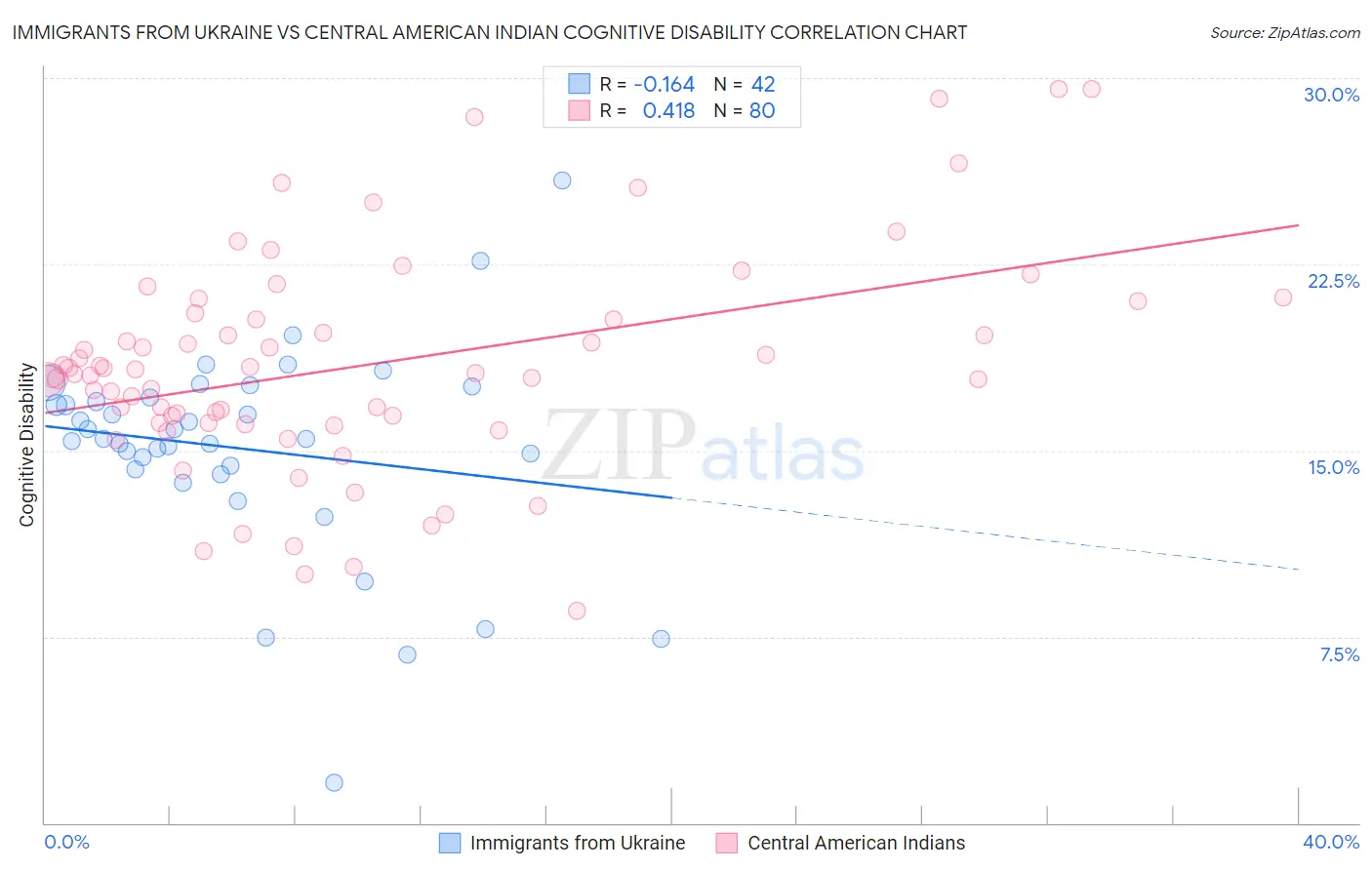 Immigrants from Ukraine vs Central American Indian Cognitive Disability