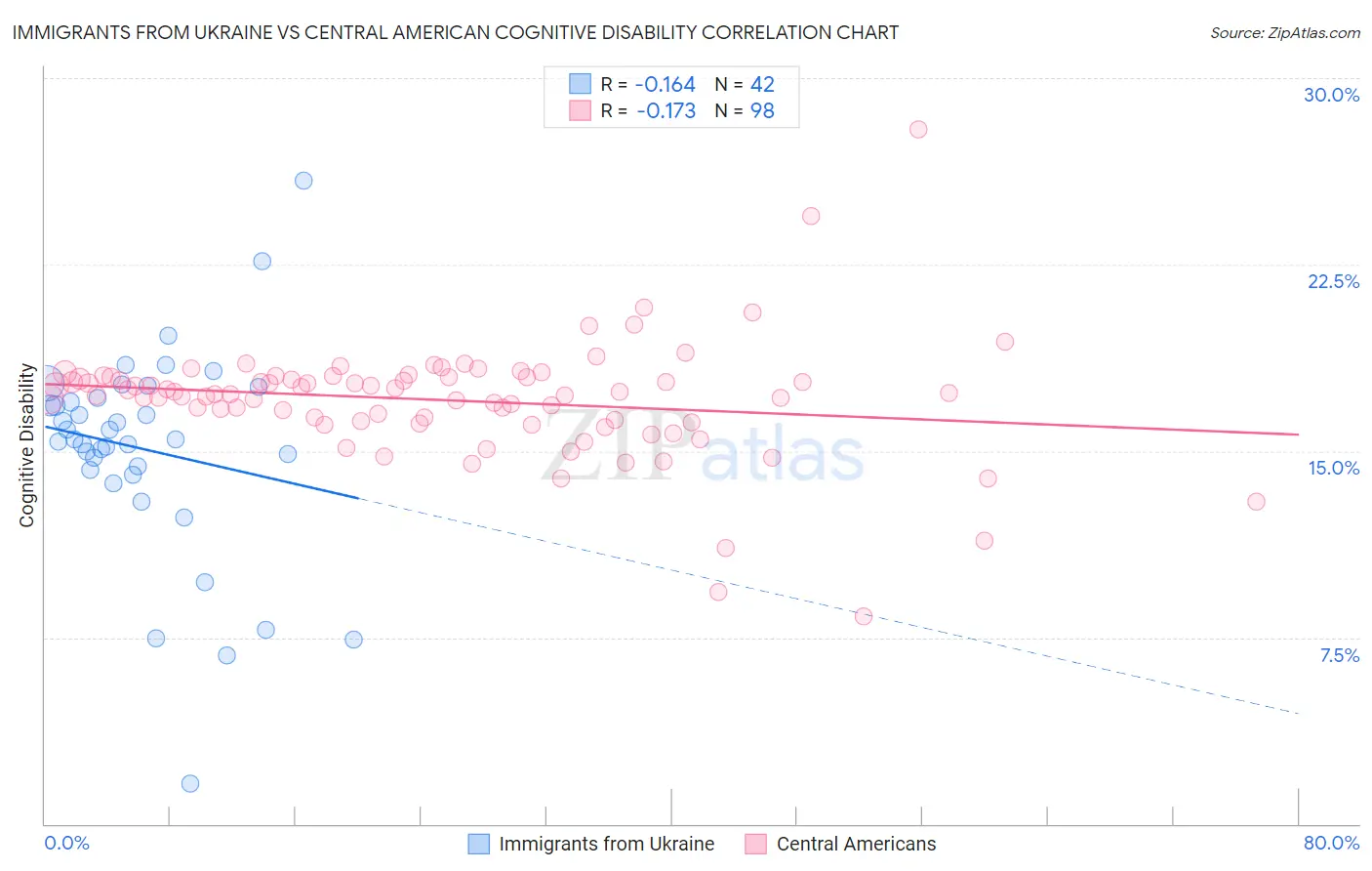 Immigrants from Ukraine vs Central American Cognitive Disability